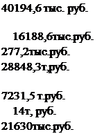Надпись: 40194,6 тыс. руб.  16188,6тыс.руб. 277,2тыс.руб. 28848,3т,руб.  7231,5 т.руб.  14т, руб. 21630тыс.руб.  